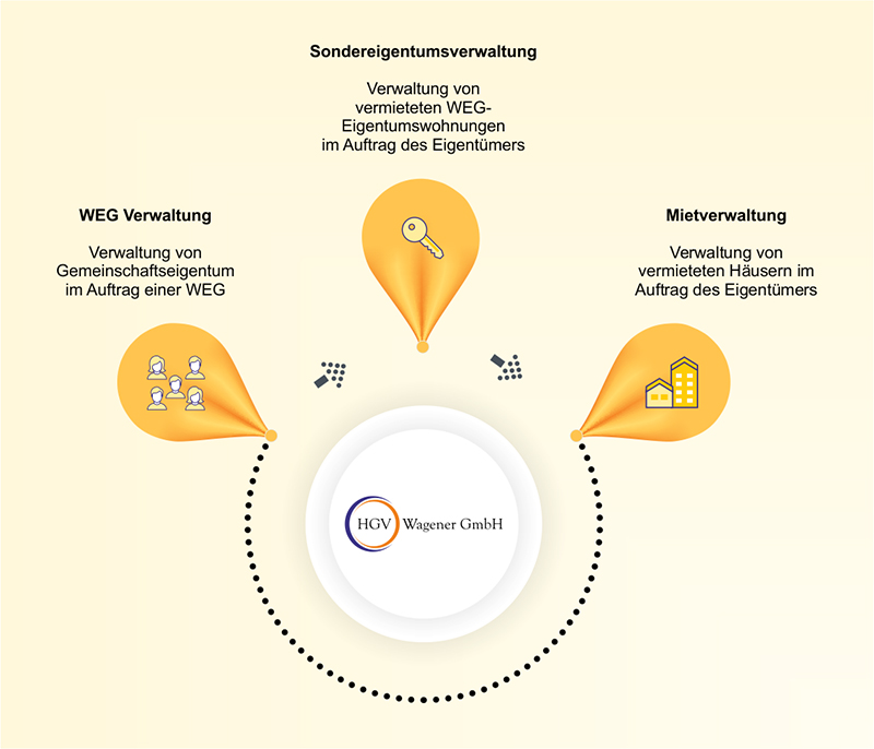HGV Wagener GmbH Verwaltung Magdeburg